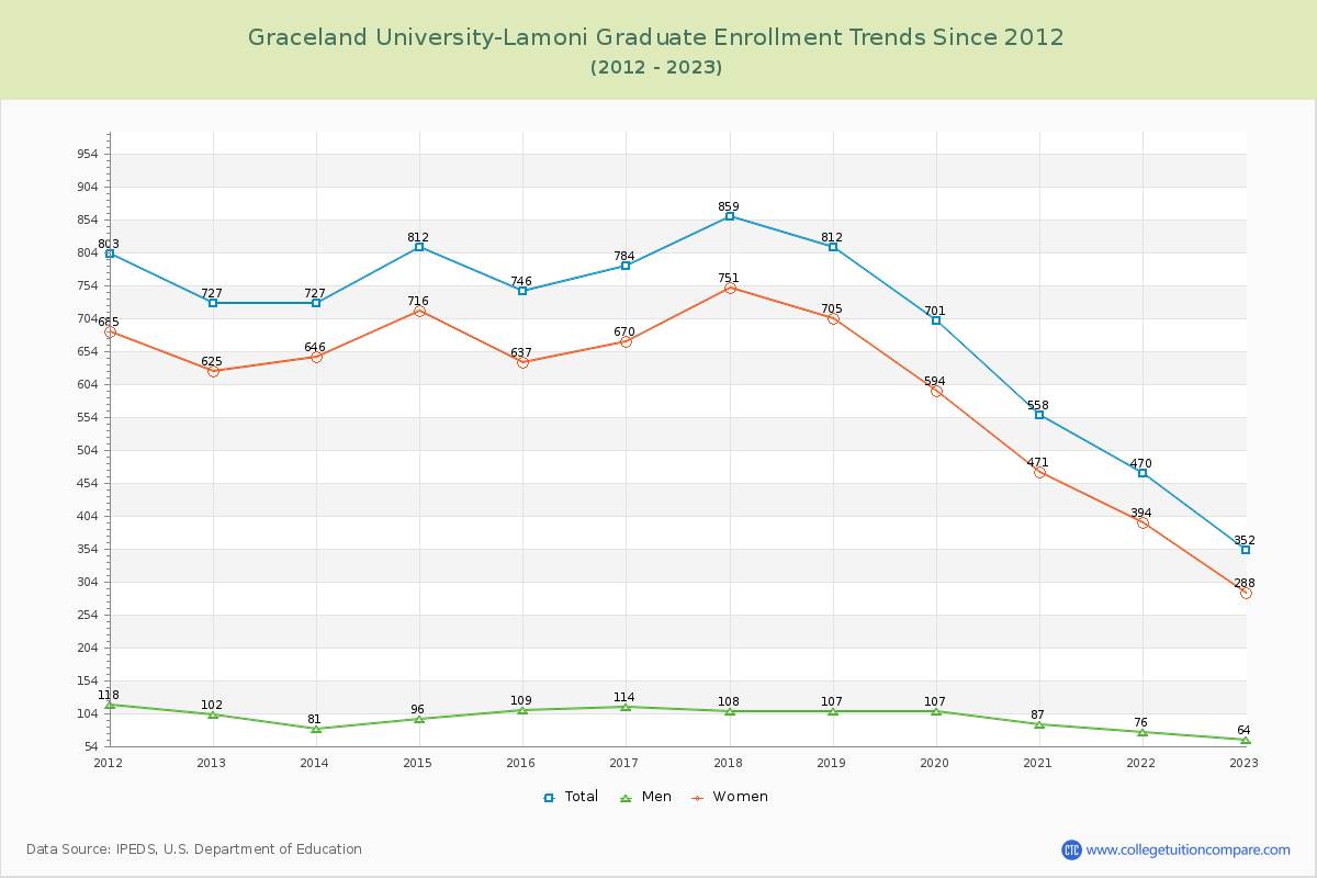 Graceland University-Lamoni Graduate Enrollment Trends Chart