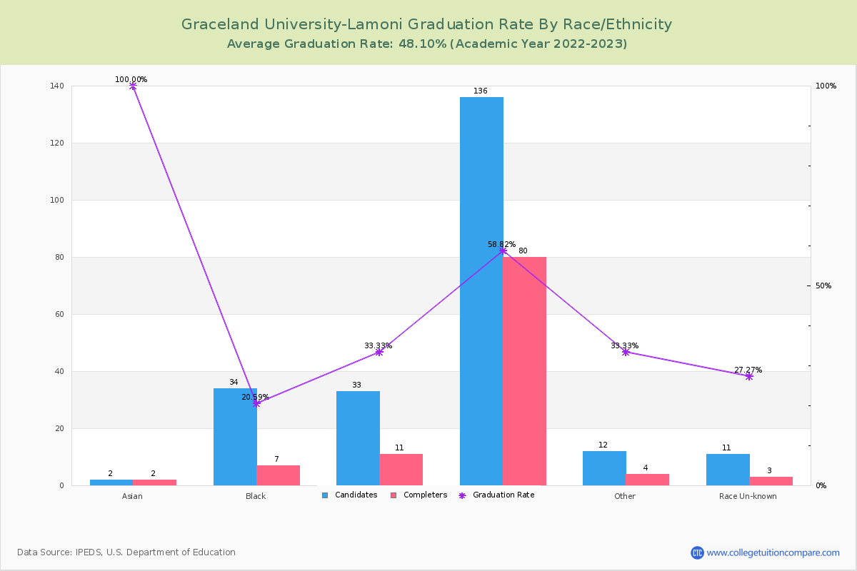 Graceland University-Lamoni graduate rate by race