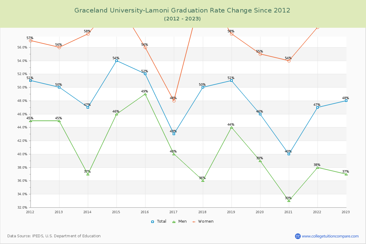 Graceland University-Lamoni Graduation Rate Changes Chart