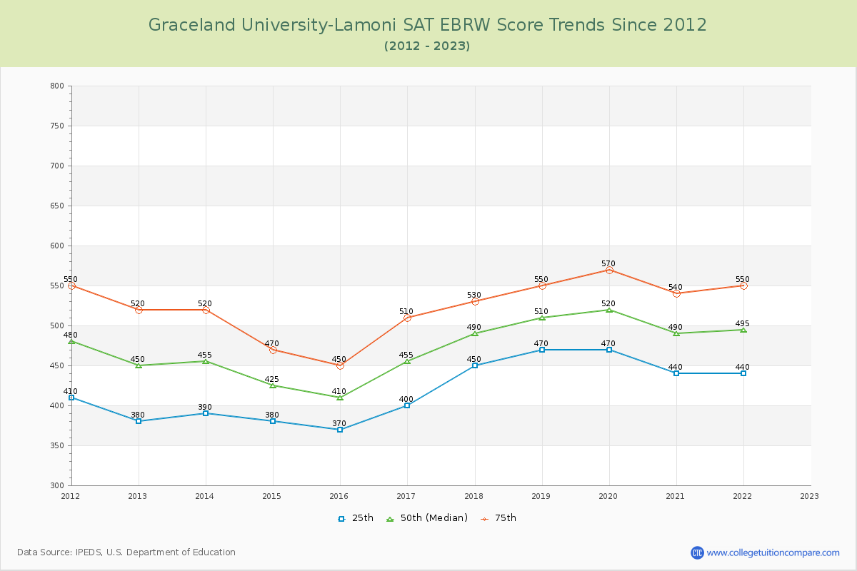 Graceland University-Lamoni SAT EBRW (Evidence-Based Reading and Writing) Trends Chart