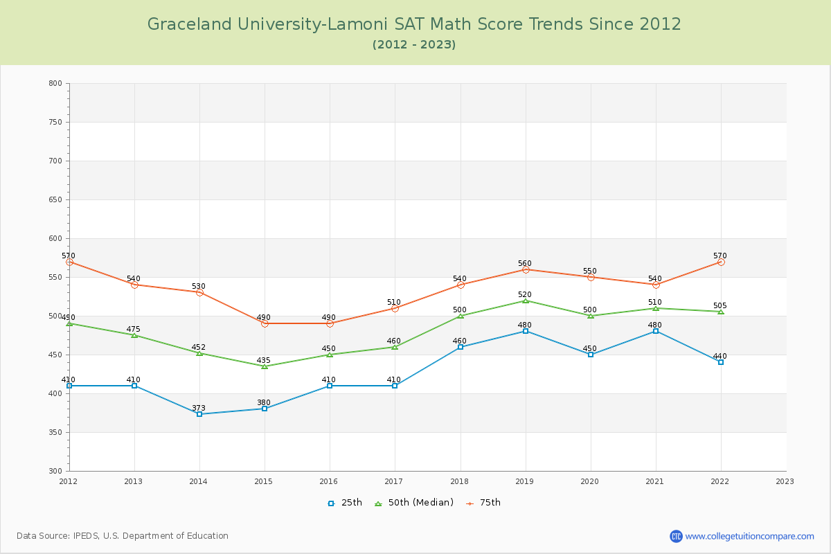 Graceland University-Lamoni SAT Math Score Trends Chart