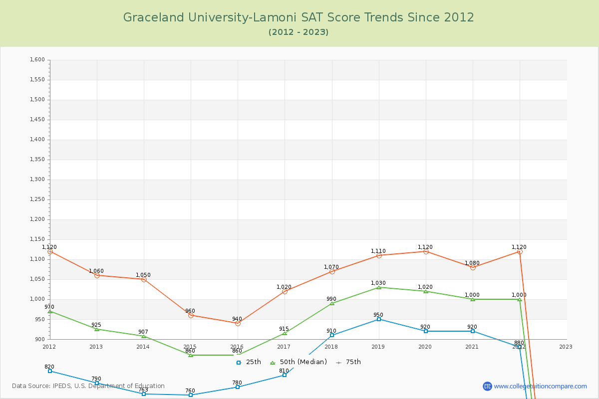 Graceland University-Lamoni SAT Score Trends Chart