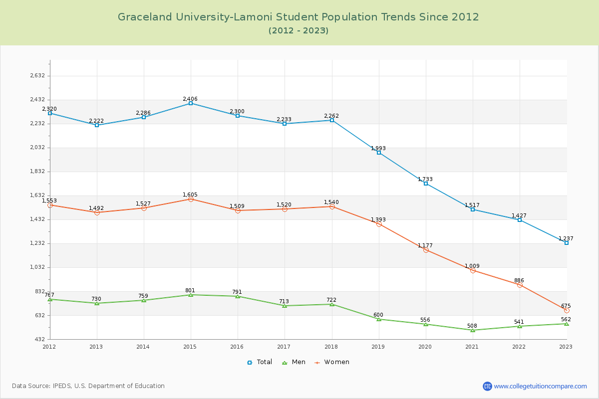 Graceland University-Lamoni Enrollment Trends Chart