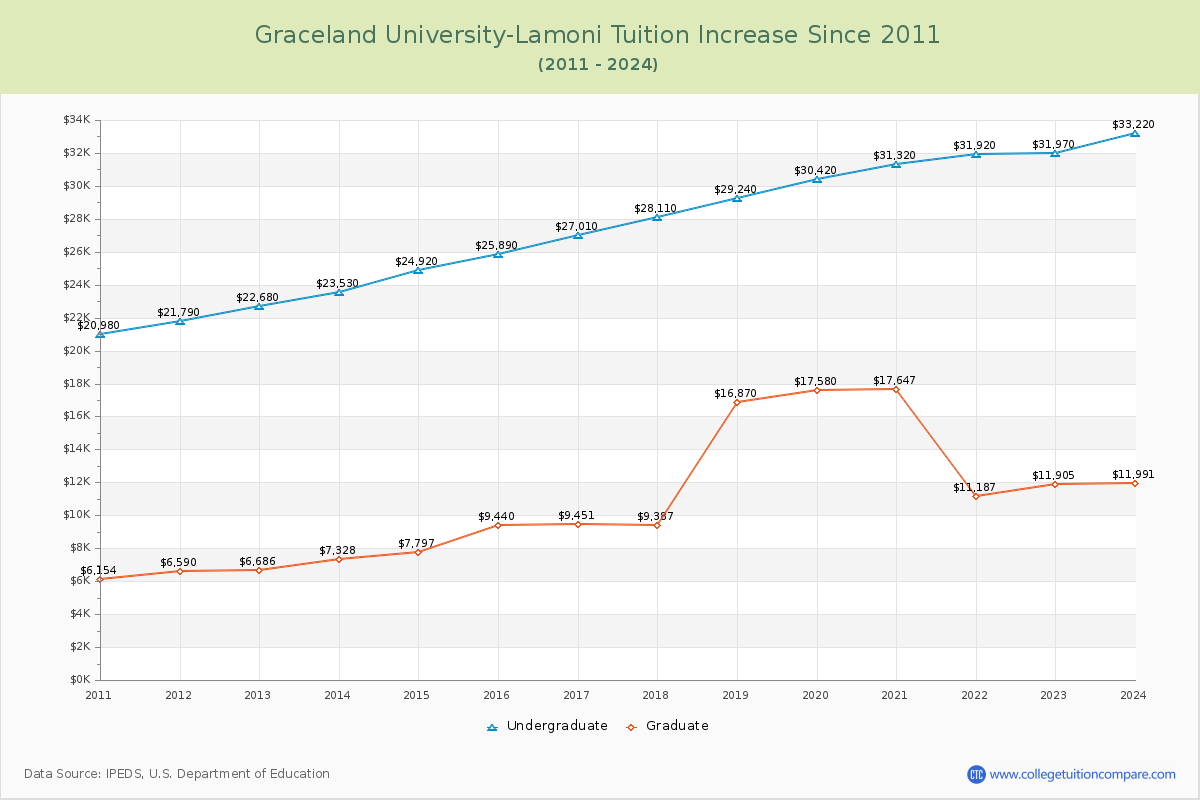 Graceland University-Lamoni Tuition & Fees Changes Chart