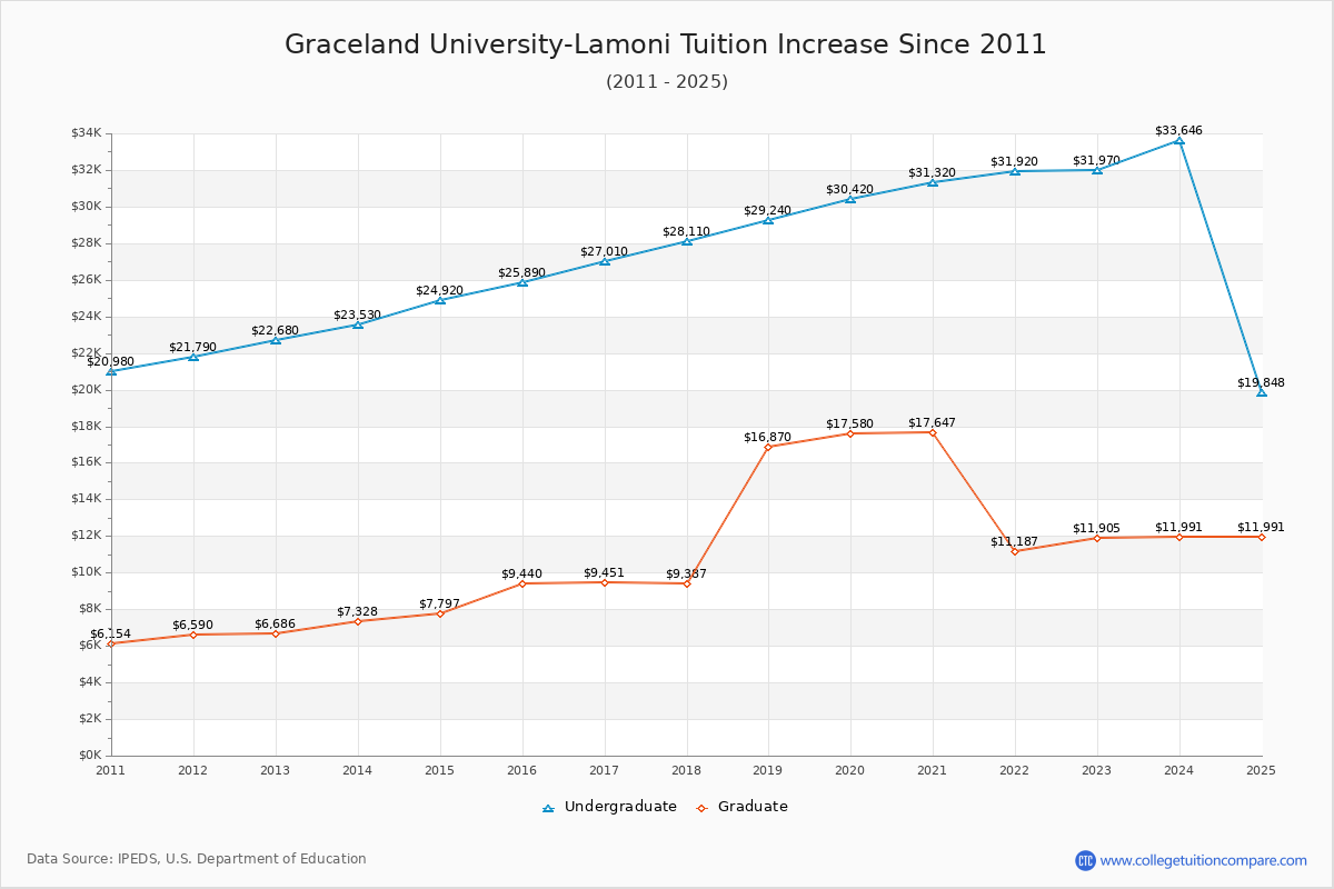 Graceland University-Lamoni Tuition & Fees Changes Chart