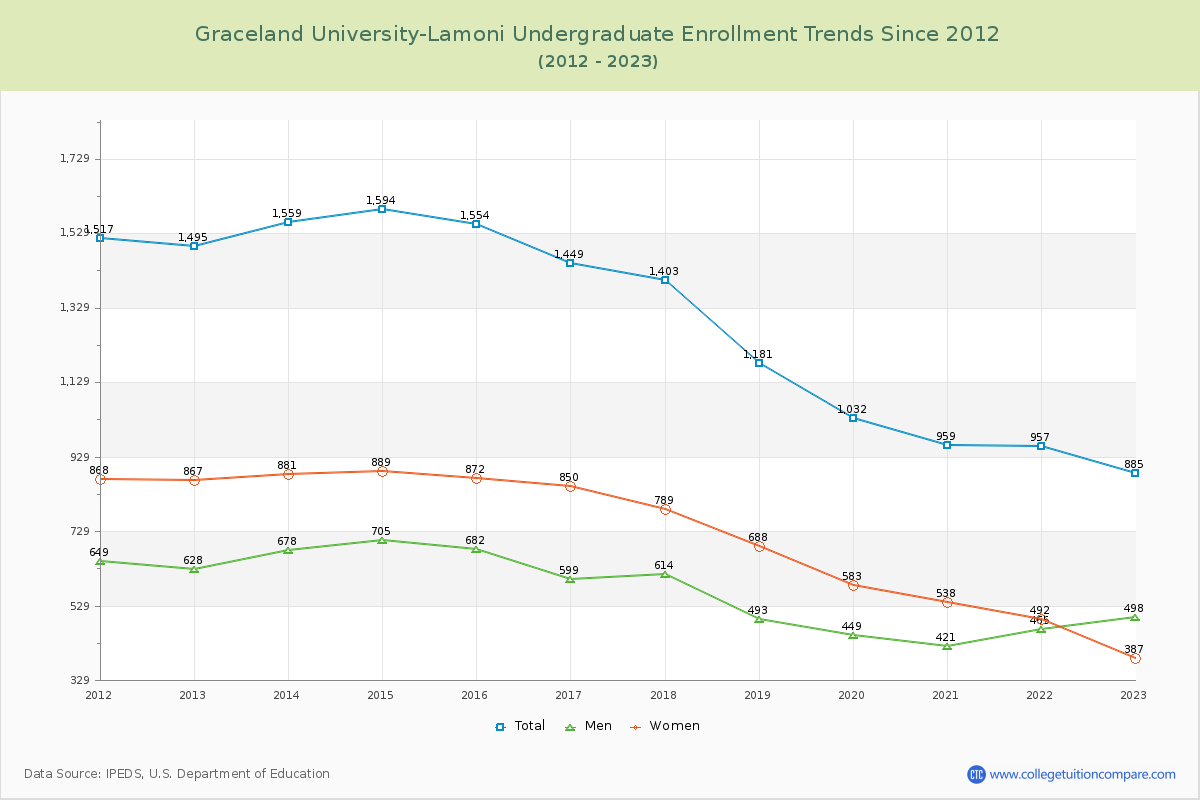 Graceland University-Lamoni Undergraduate Enrollment Trends Chart