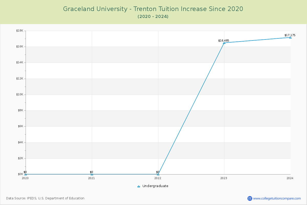Graceland University - Trenton Tuition & Fees Changes Chart