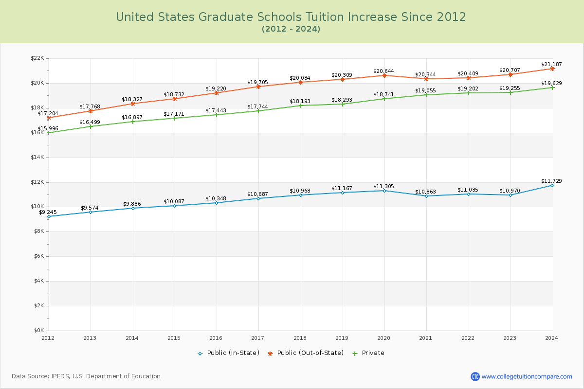 U.S. Graduate Schools Tuition & Fees Trend Chart