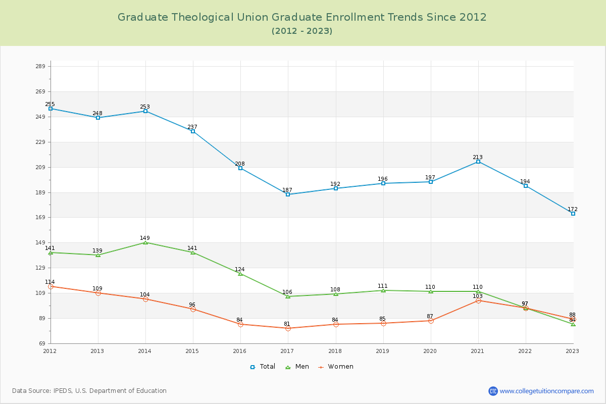 Graduate Theological Union Enrollment by Race Trends Chart