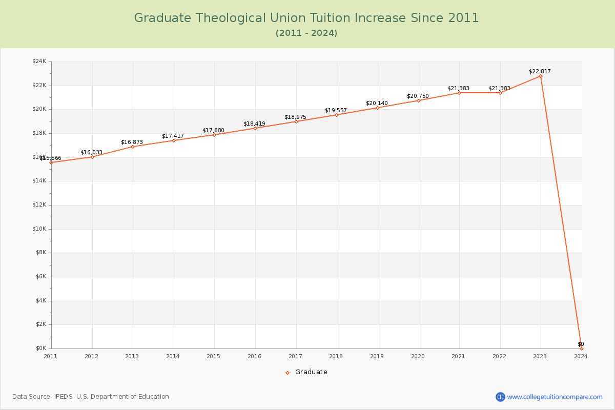Graduate Theological Union Tuition & Fees Changes Chart