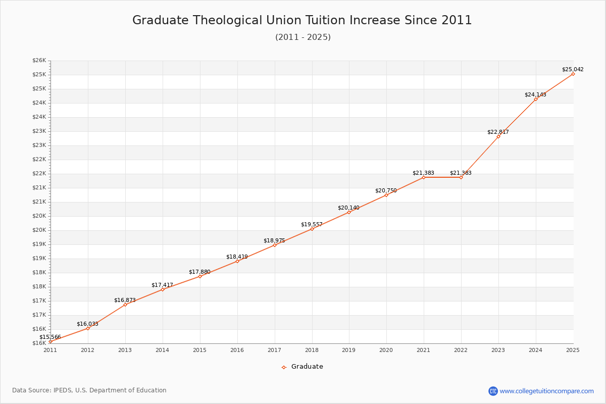 Graduate Theological Union Tuition & Fees Changes Chart