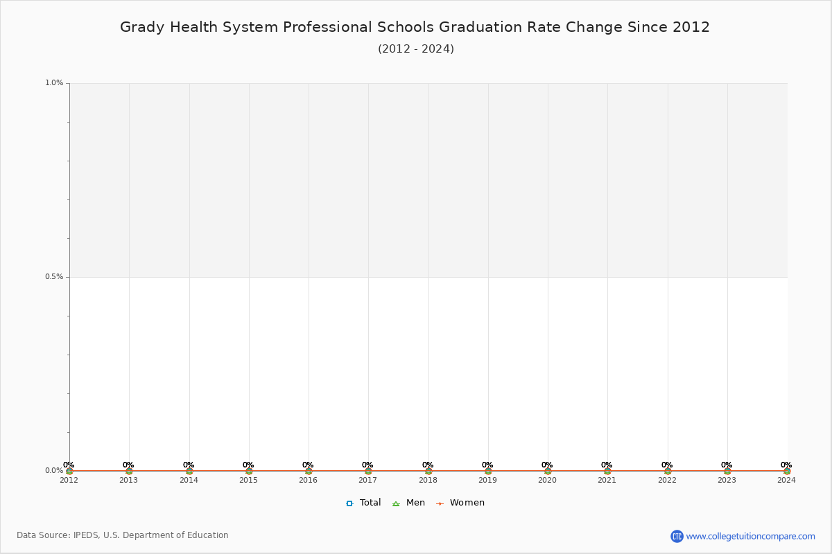 Grady Health System Professional Schools Graduation Rate Changes Chart