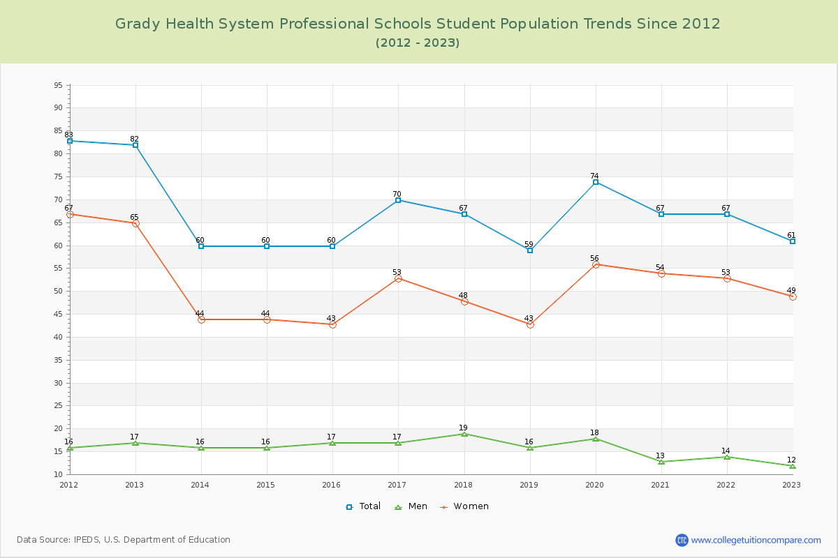 Grady Health System Professional Schools Enrollment Trends Chart