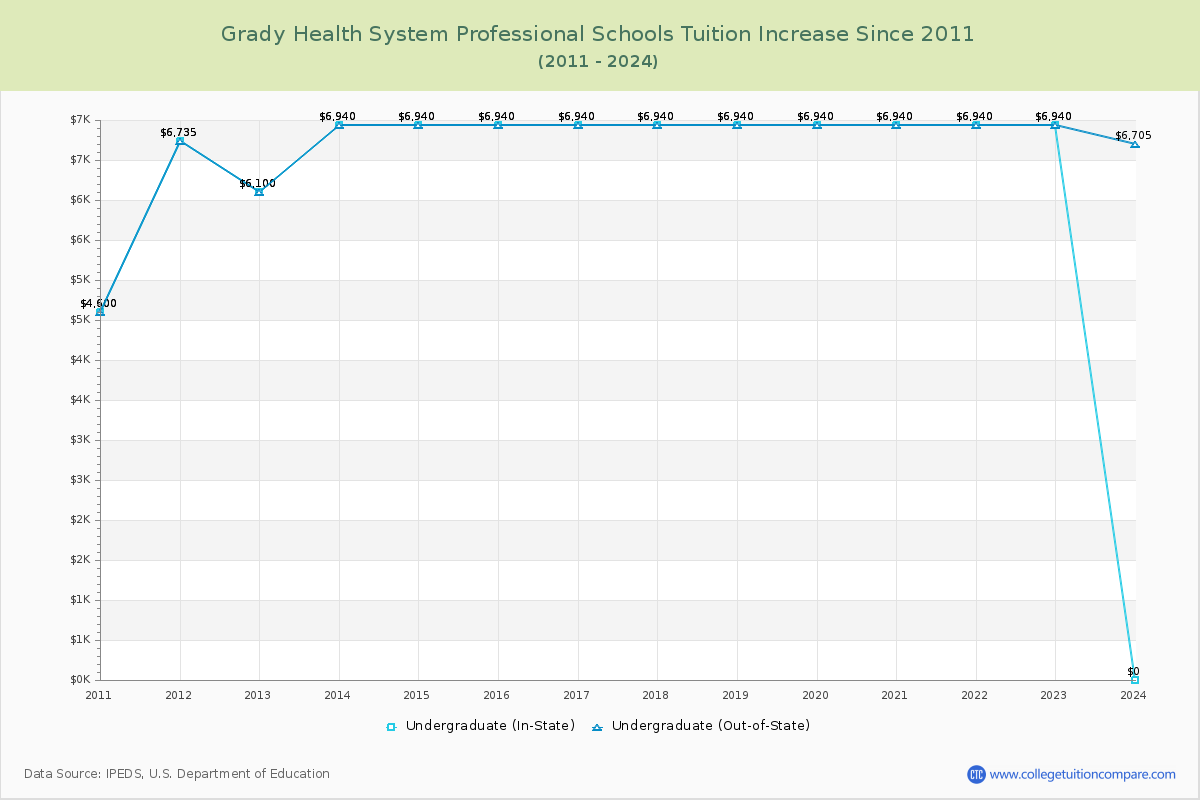 Grady Health System Professional Schools Tuition & Fees Changes Chart