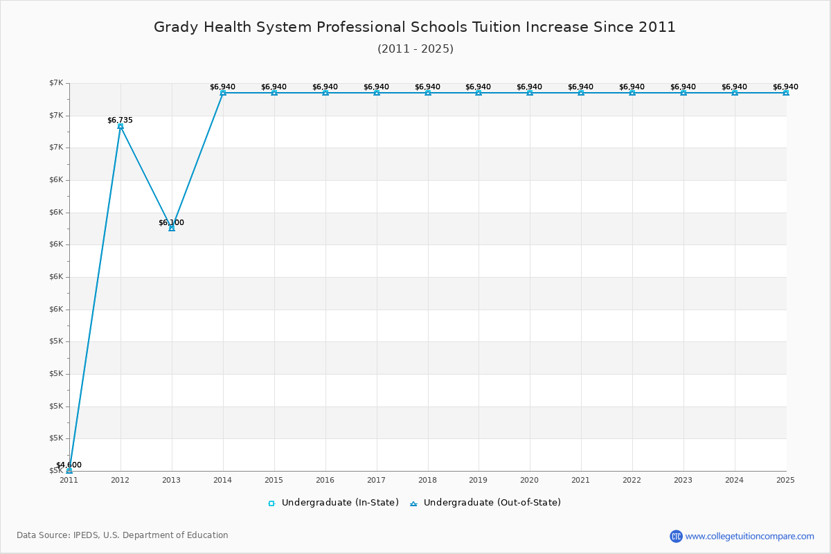 Grady Health System Professional Schools Tuition & Fees Changes Chart