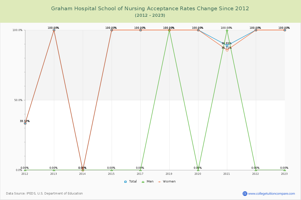 Graham Hospital School of Nursing Acceptance Rate Changes Chart