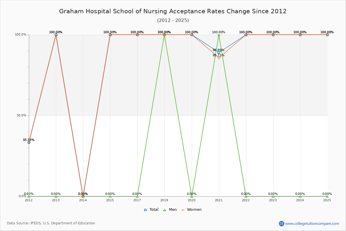 Graham Hospital School of Nursing Acceptance Rate Trends Over Time - Historical Admission Rate Data Visualization Chart