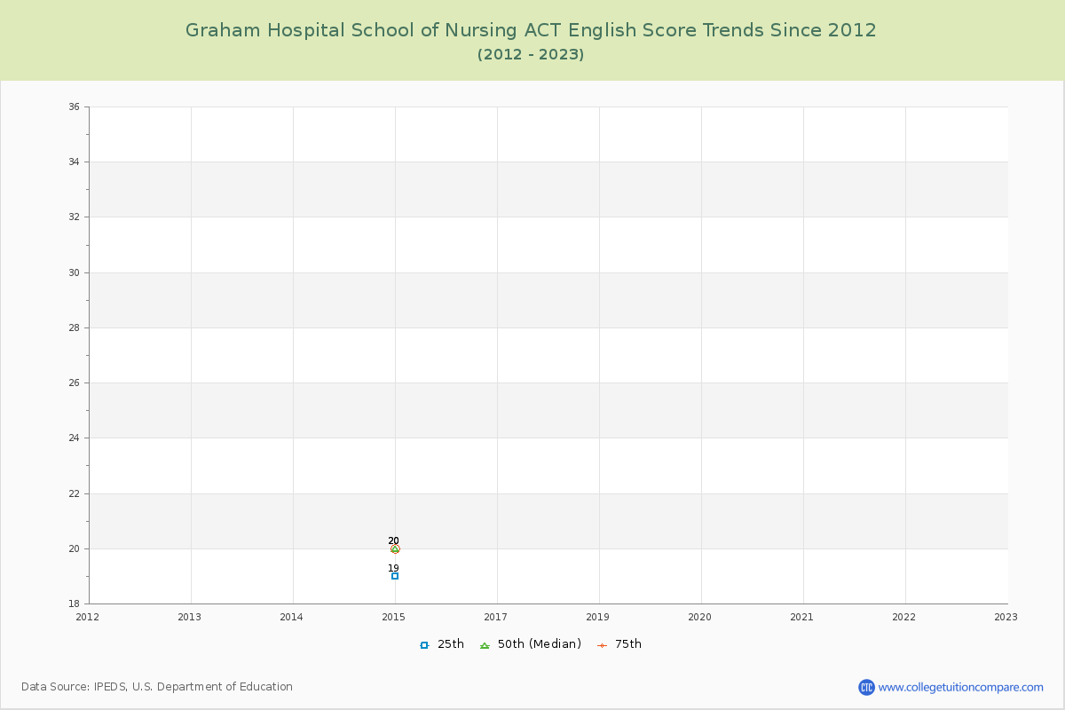 Graham Hospital School of Nursing ACT English Trends Chart