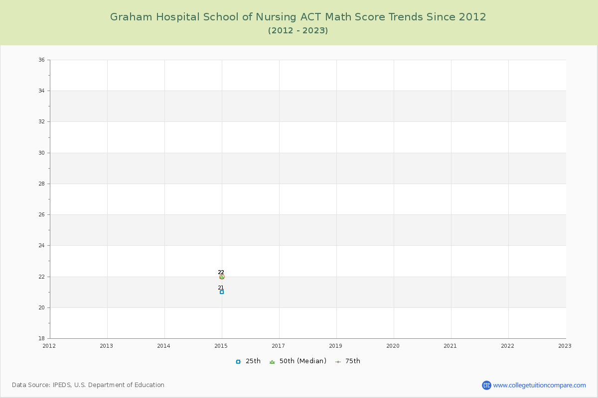 Graham Hospital School of Nursing ACT Math Score Trends Chart