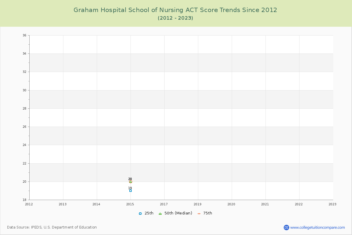 Graham Hospital School of Nursing ACT Score Trends Chart