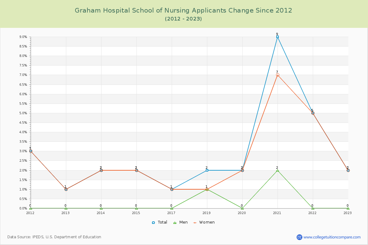 Graham Hospital School of Nursing Number of Applicants Changes Chart