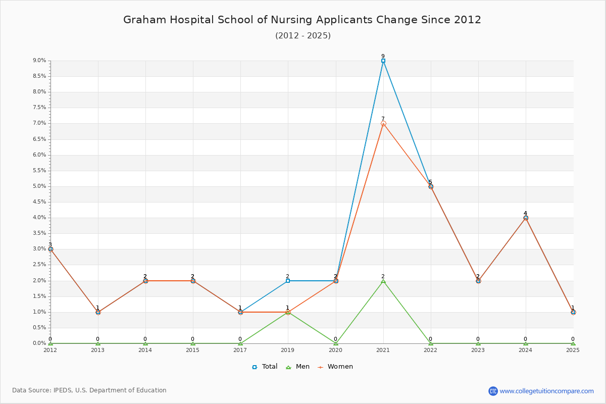Graham Hospital School of Nursing - 10 Year Applicants, Admissions, and Enrollment Trends Chart