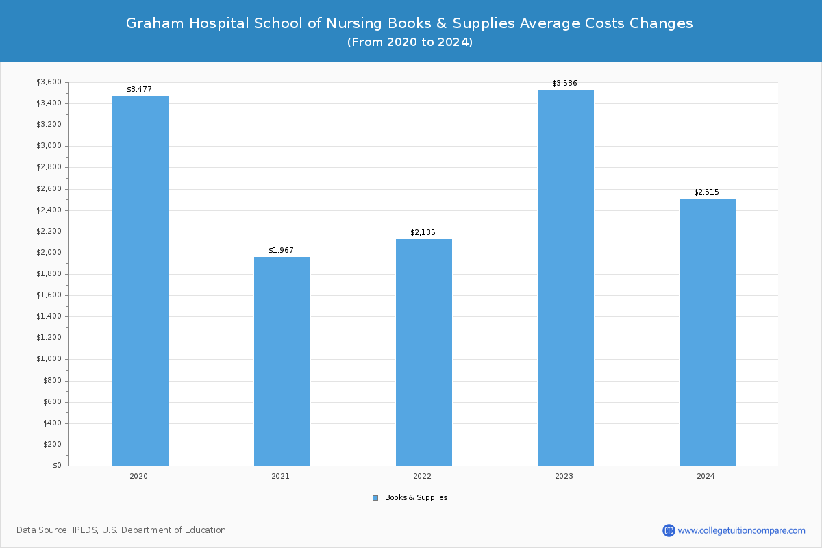 Graham Hospital School of Nursing - Books and Supplies Costs