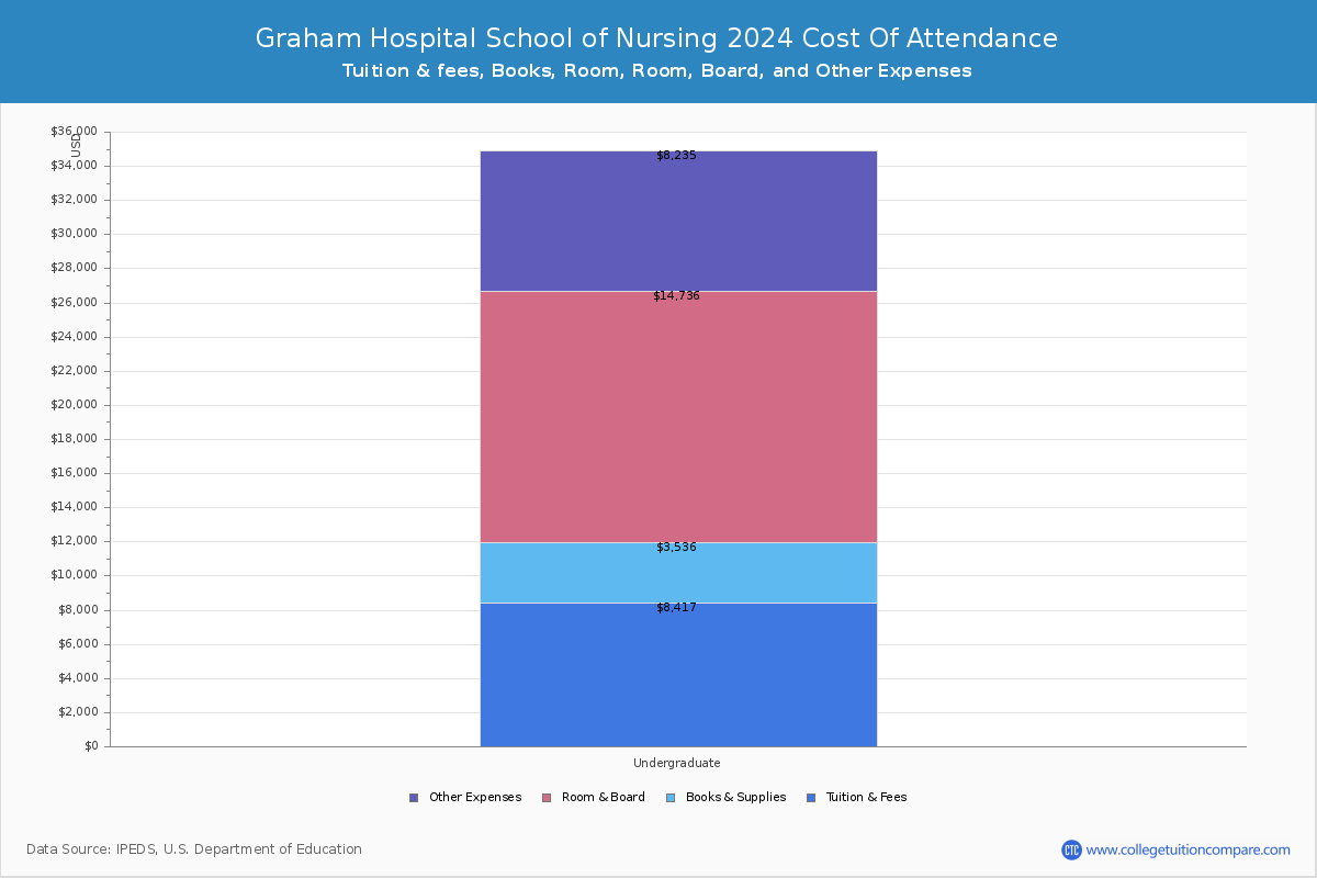 Graham Hospital School of Nursing - COA