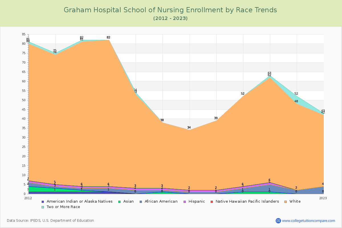 Graham Hospital School of Nursing Enrollment by Race Trends Chart