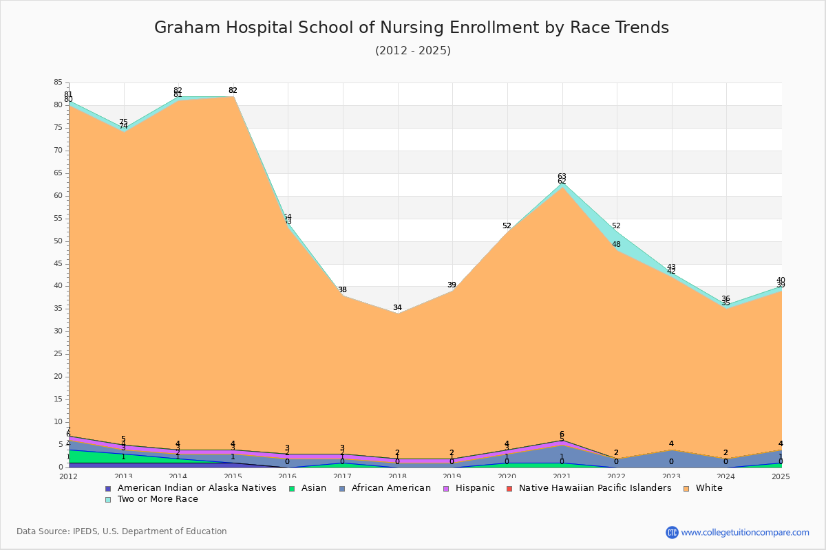 Graham Hospital School of Nursing Enrollment by Race Trends Chart