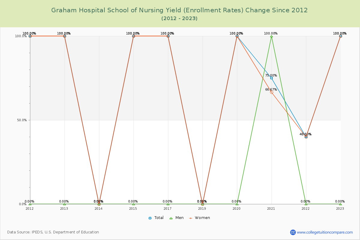 Graham Hospital School of Nursing Yield (Enrollment Rate) Changes Chart