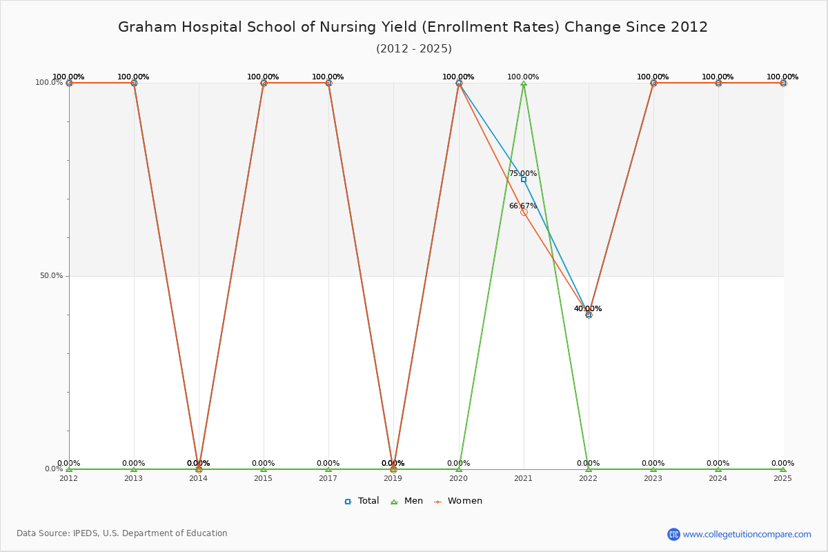 Graham Hospital School of Nursing enrollment rate trends chart showing historical yield changes from 2016 to 2025
