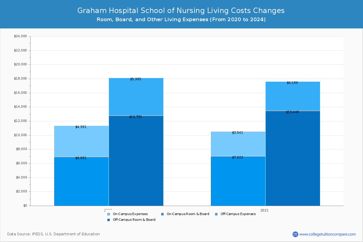 Graham Hospital School of Nursing - Room and Board Coost Chart