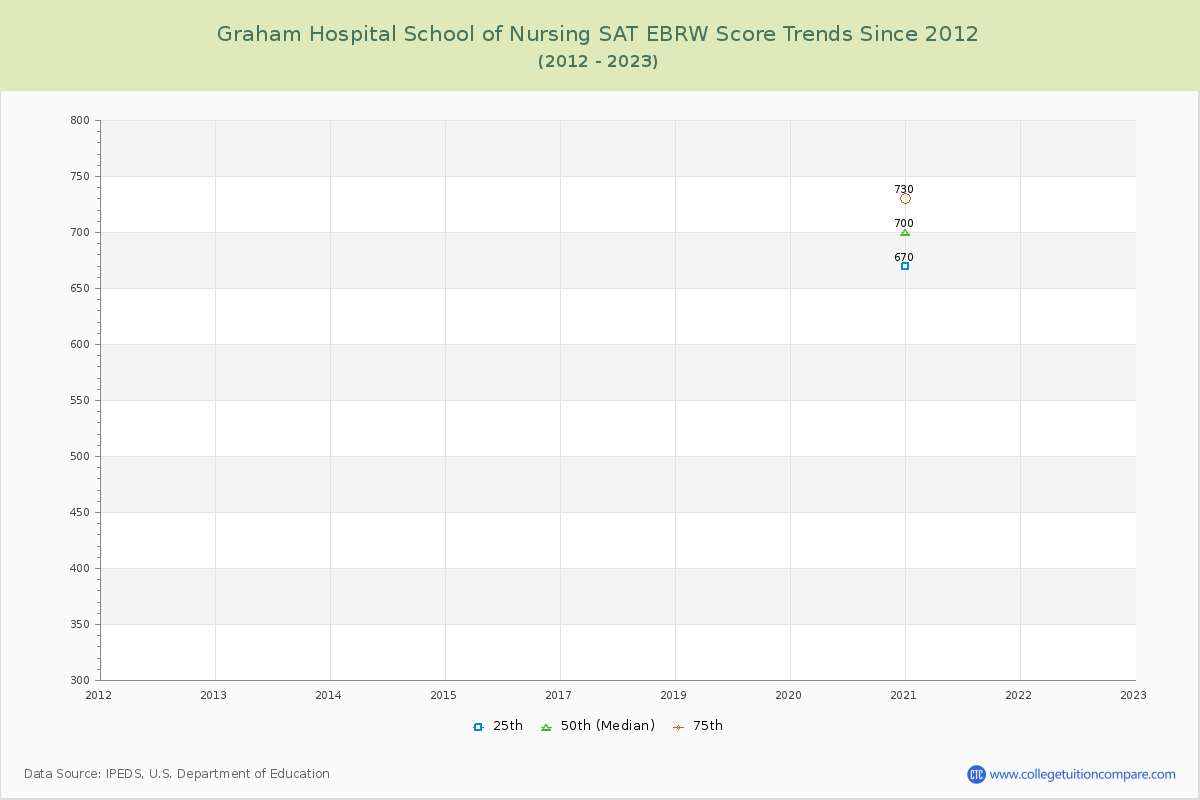 Graham Hospital School of Nursing SAT EBRW (Evidence-Based Reading and Writing) Trends Chart