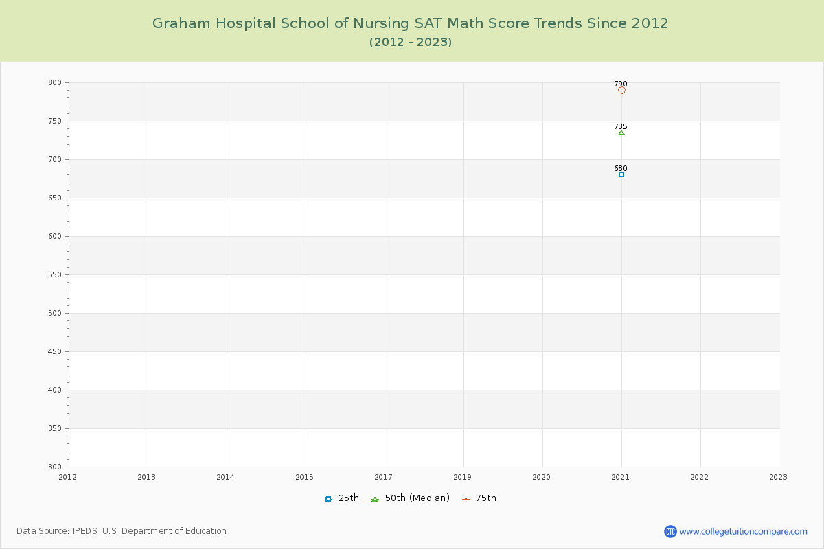 Graham Hospital School of Nursing SAT Math Score Trends Chart