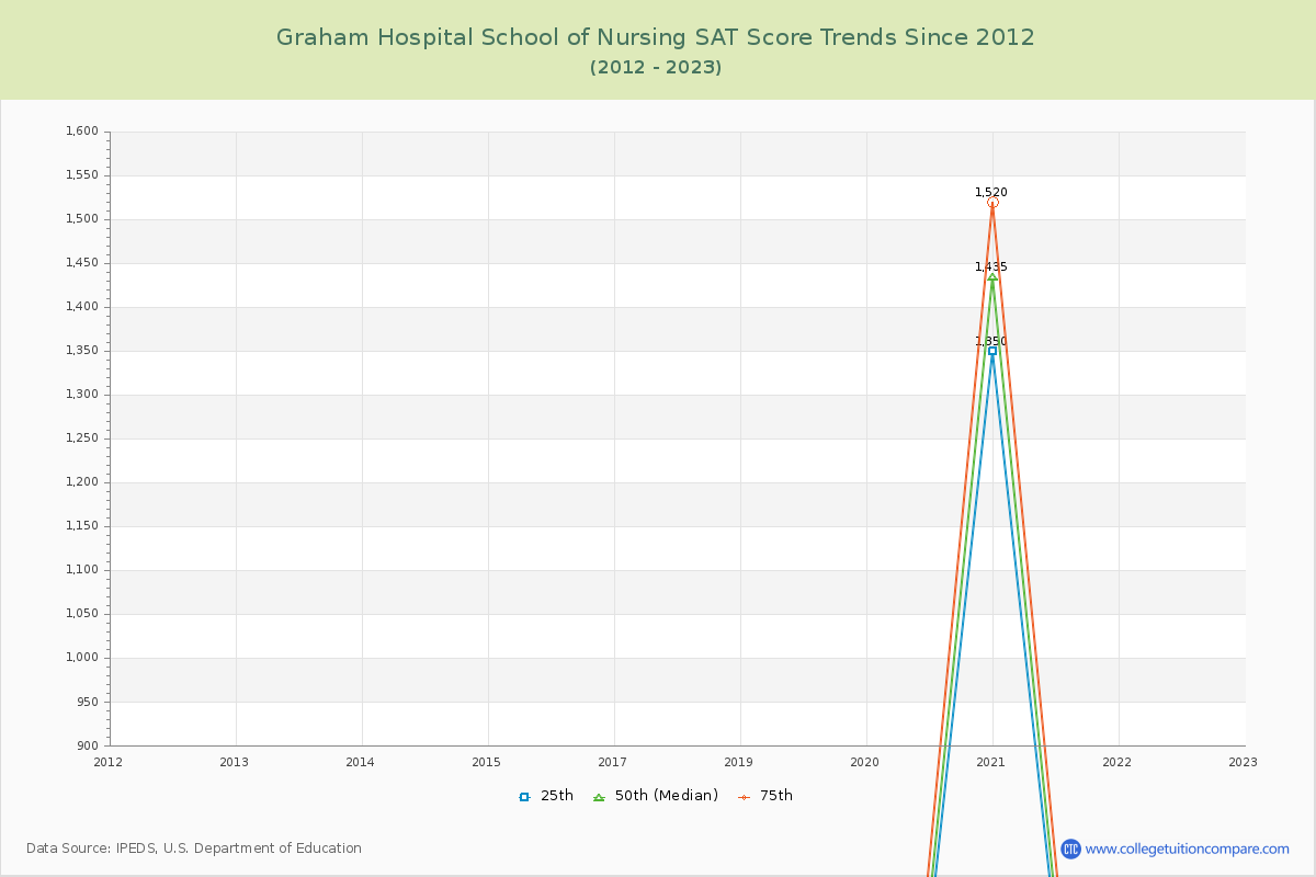 Graham Hospital School of Nursing SAT Score Trends Chart