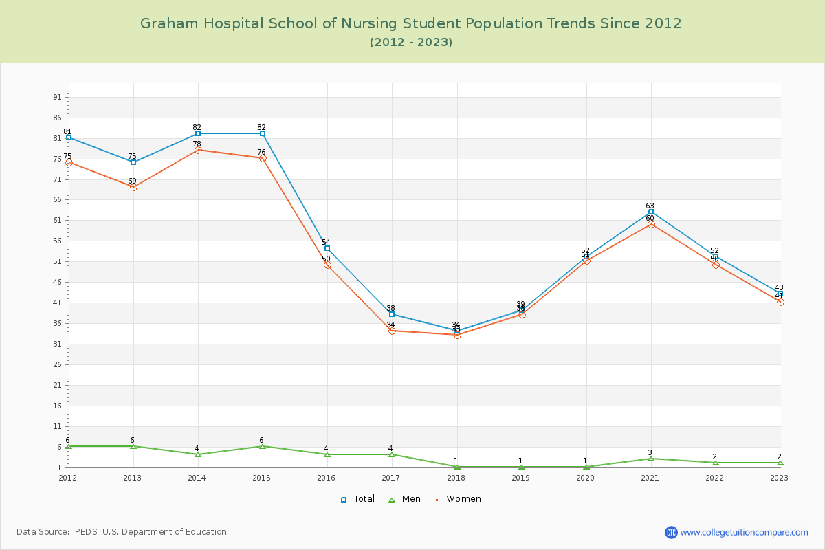 Graham Hospital School of Nursing Enrollment Trends Chart