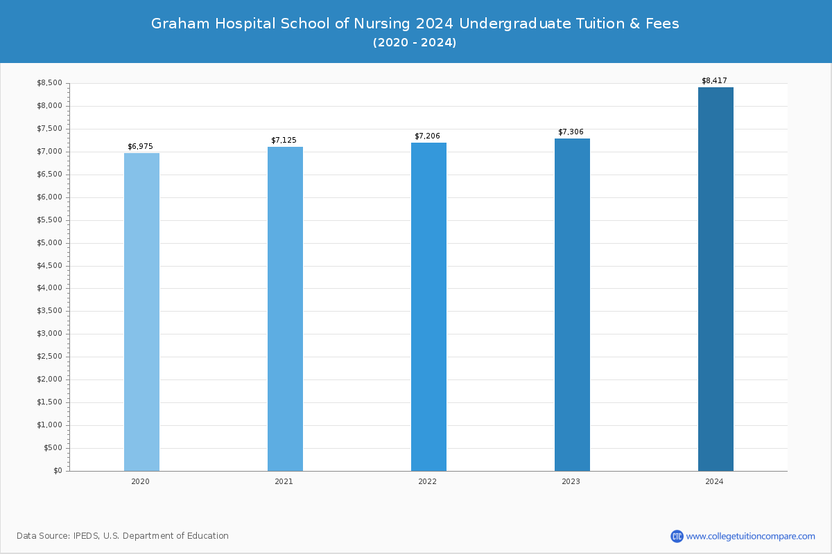 Graham Hospital School of Nursing - Undergraduate Tuition Chart