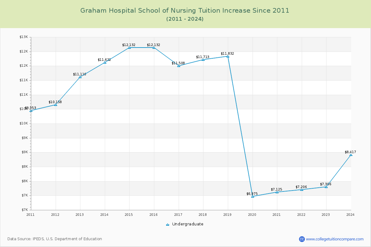 Graham Hospital School of Nursing Tuition & Fees Changes Chart