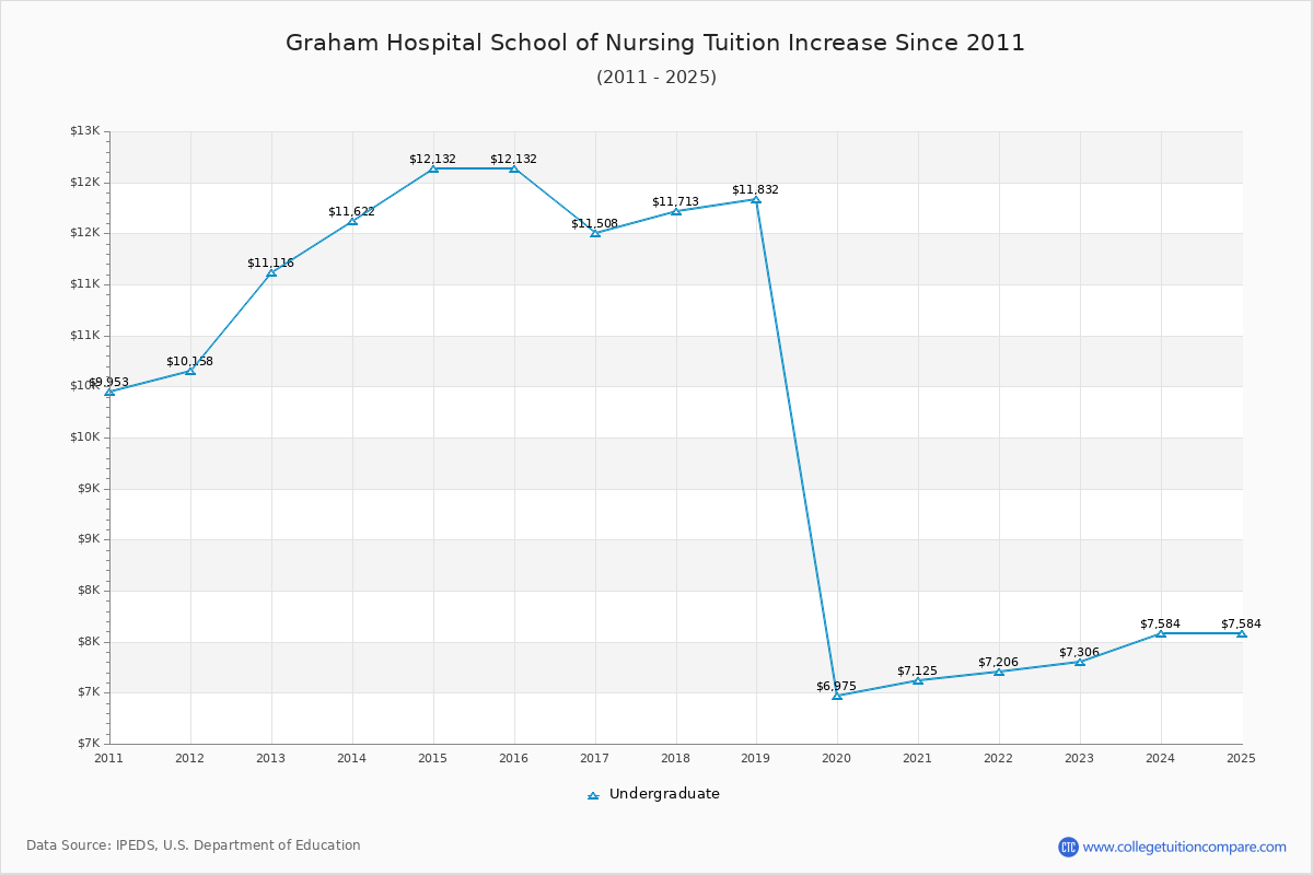 Graham Hospital School of Nursing Tuition & Fees Changes Chart