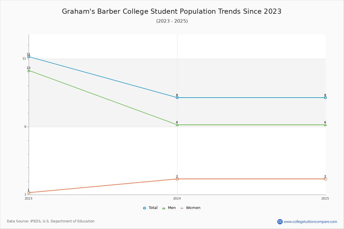 Graham's Barber College Enrollment Trends Chart