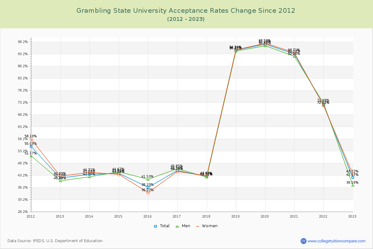 Grambling State University Acceptance Rate Changes Chart