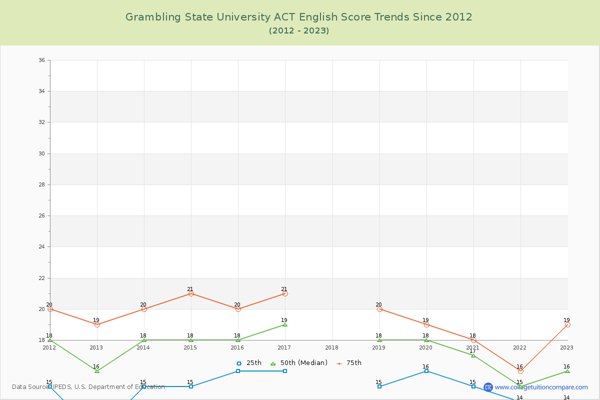 Grambling State University ACT English Trends Chart