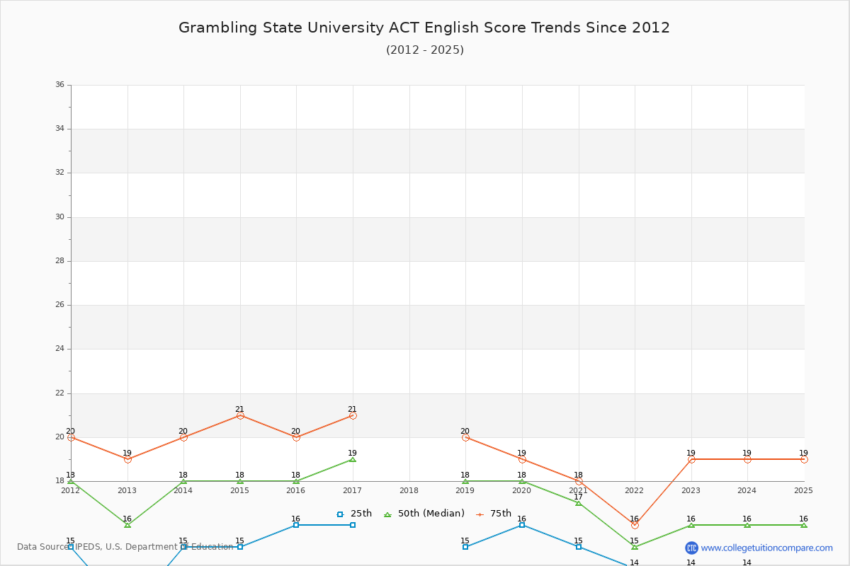 Grambling State University ACT English Trends Chart