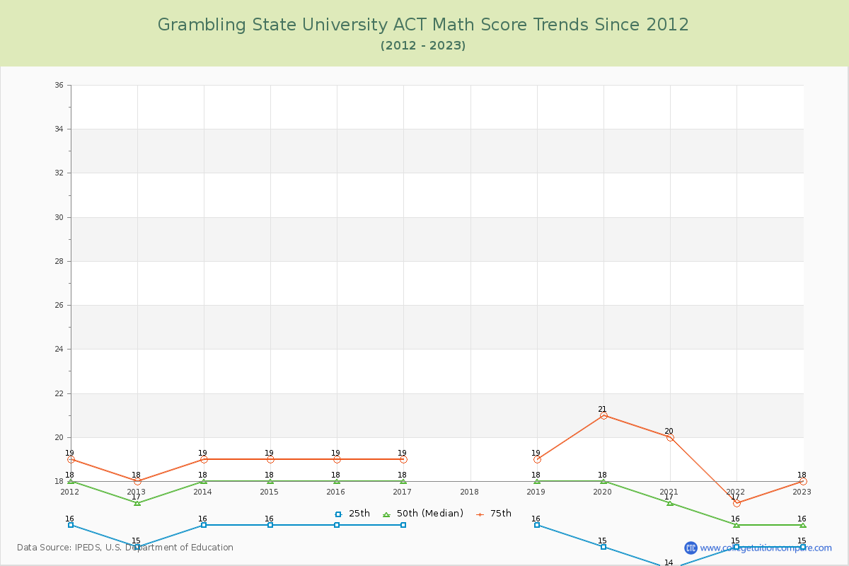 Grambling State University ACT Math Score Trends Chart
