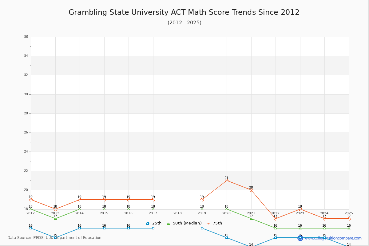 Grambling State University ACT Math Score Trends Chart