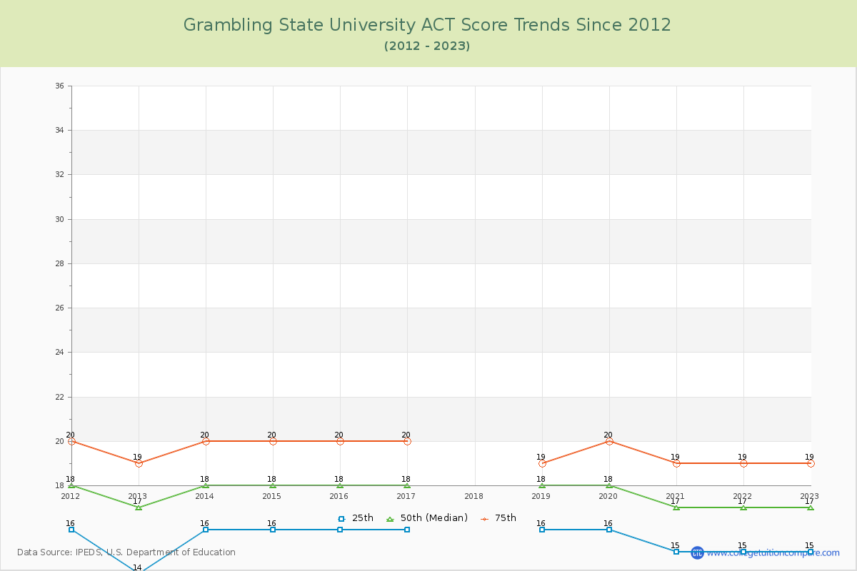 Grambling State University ACT Score Trends Chart
