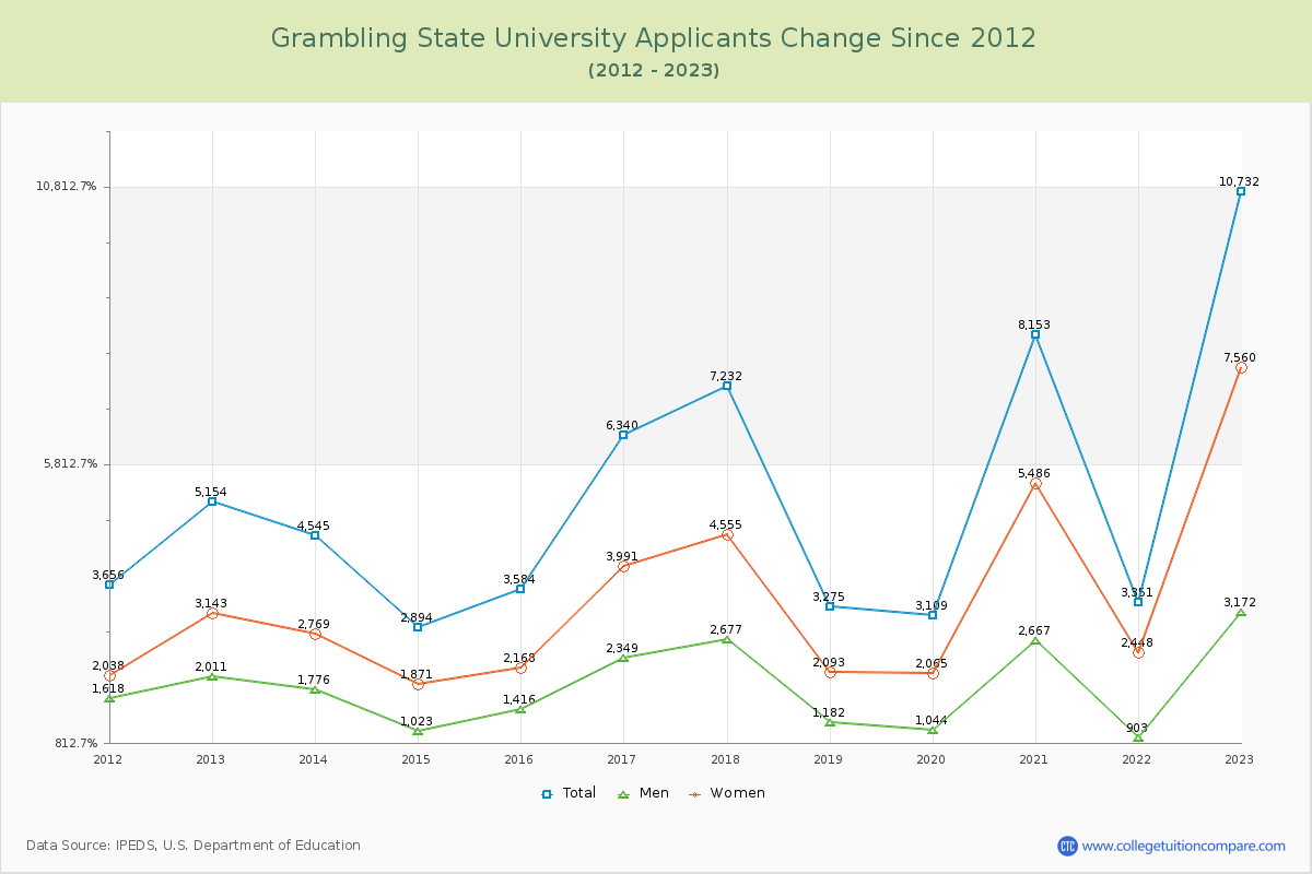 Grambling State University Number of Applicants Changes Chart