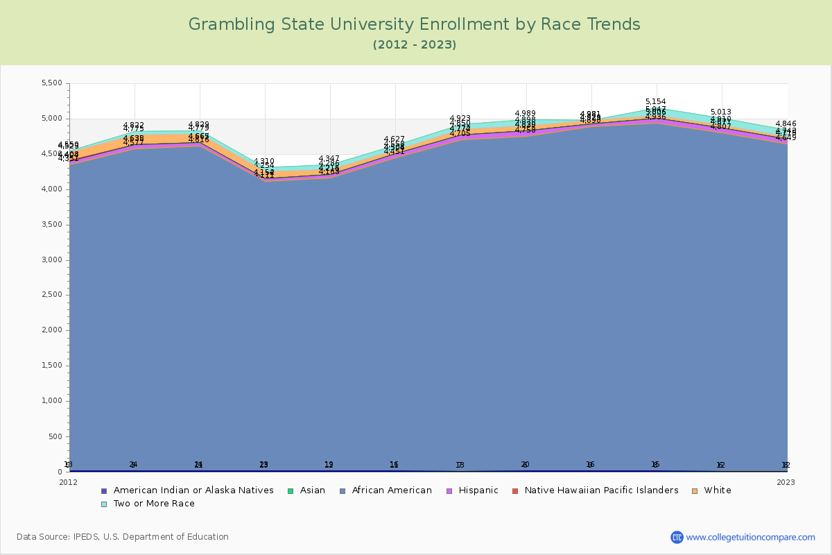 Grambling State University Enrollment by Race Trends Chart