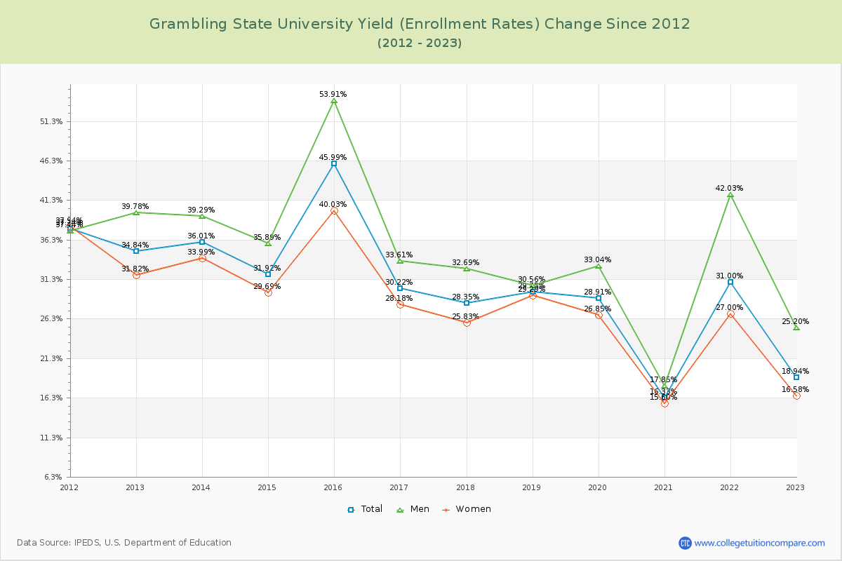 Grambling State University Yield (Enrollment Rate) Changes Chart